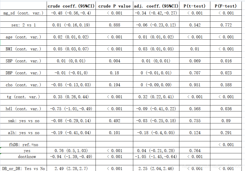 R语言—自动做统计学表格_logistic.display_R语言与医学生的博客-CSDN博客
