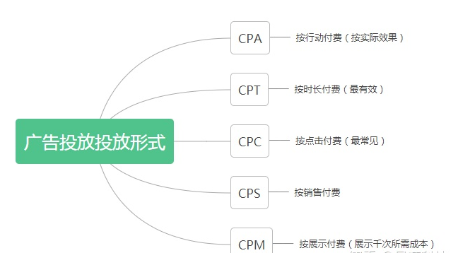 万字长文干货，广告投放中常说的CPA、CPC、CPD、CPT、CPS、CPM、CPI是什么意思？