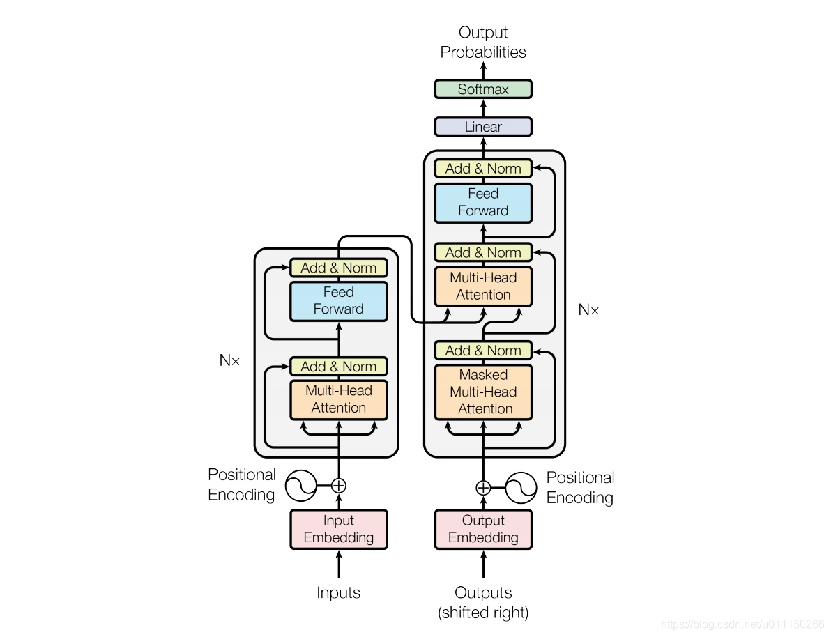 Transformer模型结构