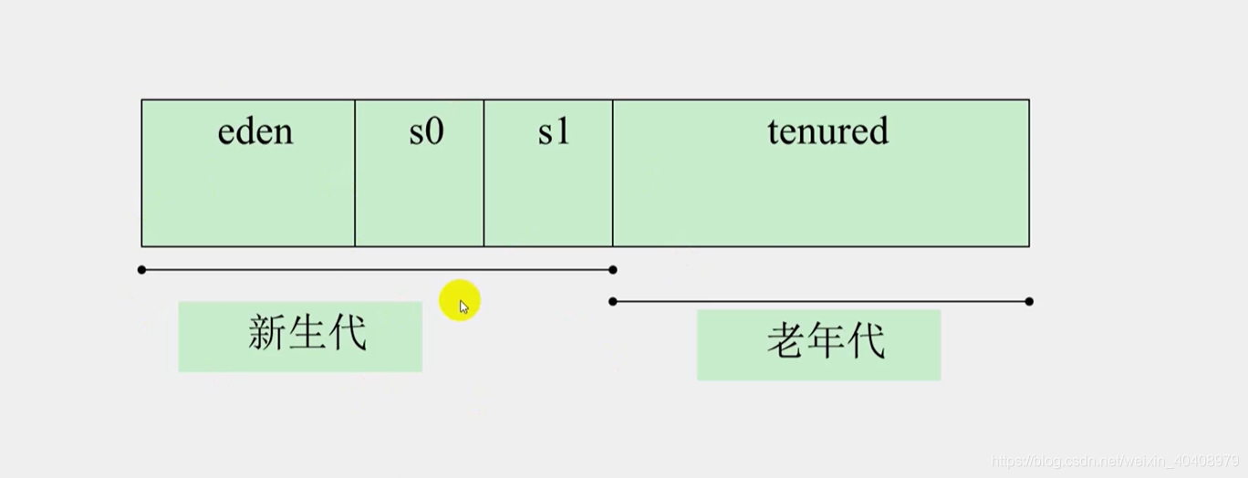 堆的一般结构