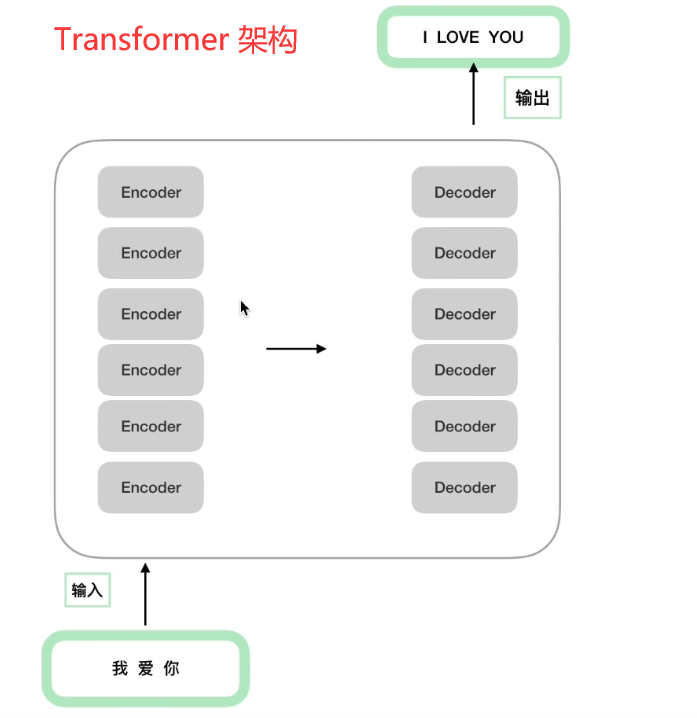 Transformer 架构