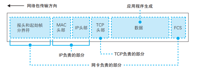 【计算机网络】用电信号传输TCP/IP数据