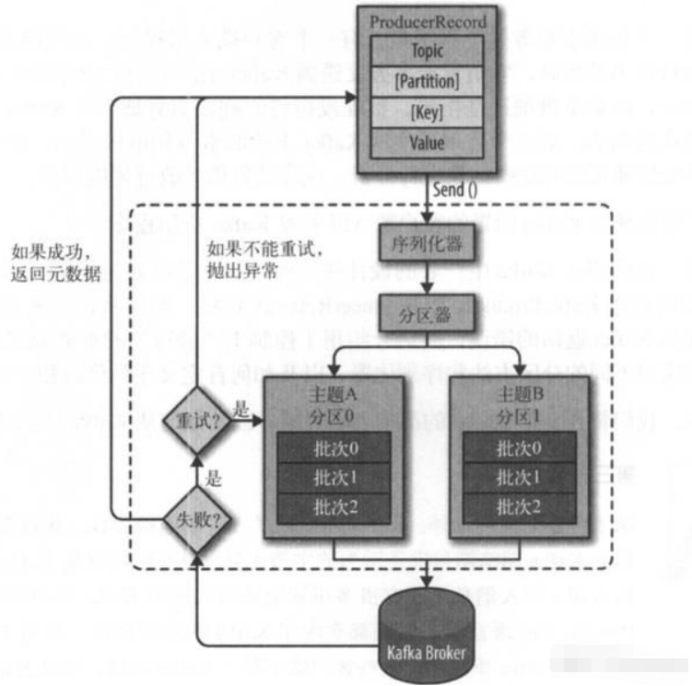 生产者结构图