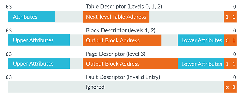 ARM64虚拟内存_arm cache transient-CSDN博客