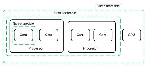 ARM64虚拟内存_arm cache transient-CSDN博客