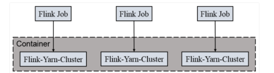 Flink学习笔记（2）——任务提交模式