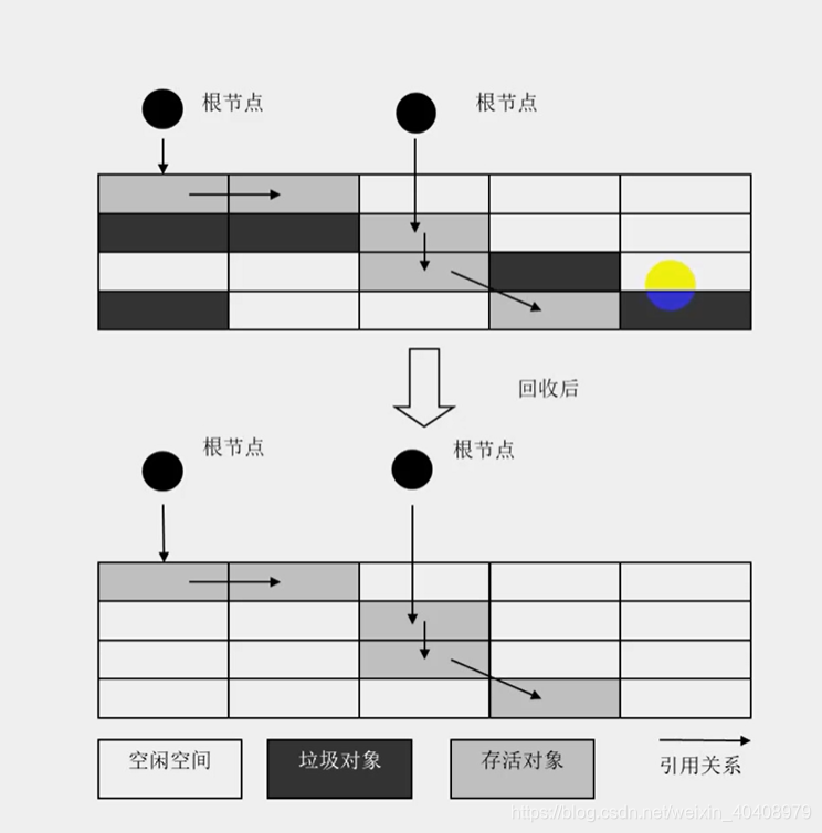 标记清除法