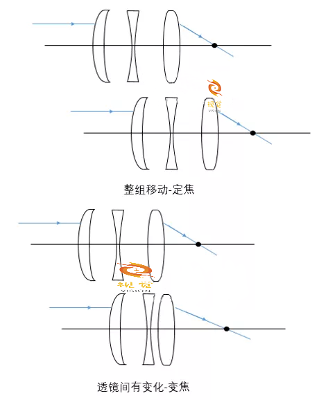 镜头的变焦与变倍关系_相机变倍和变焦的区别-CSDN博客