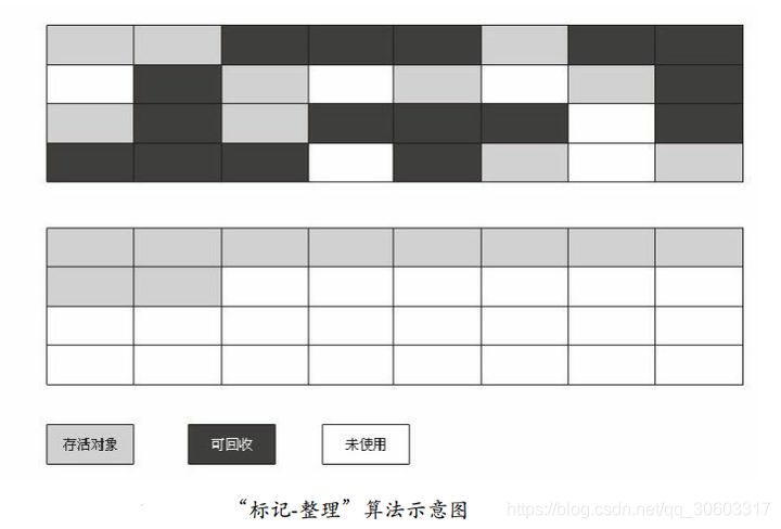 Jvm GC和垃圾回收