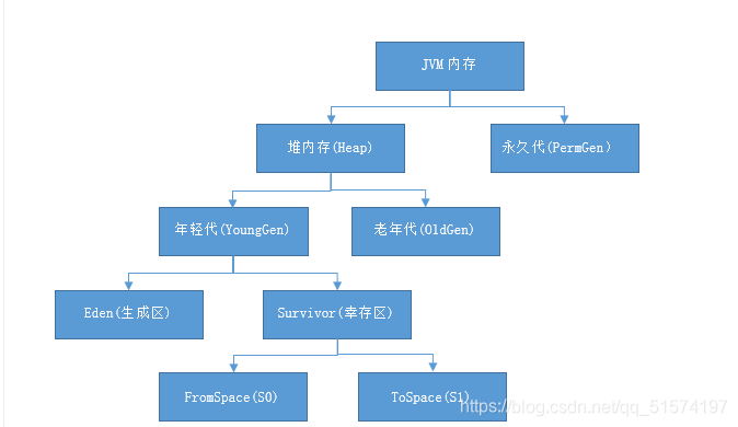 Java堆内存划分