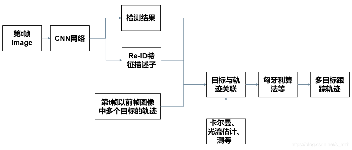 detection_and_tracking框图