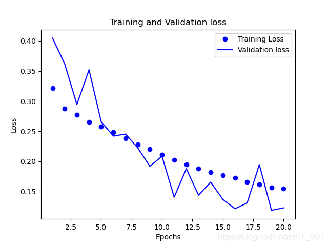 TensorFlow-Keras 10.CNN+RNN 处理文本序列-温度预测问题