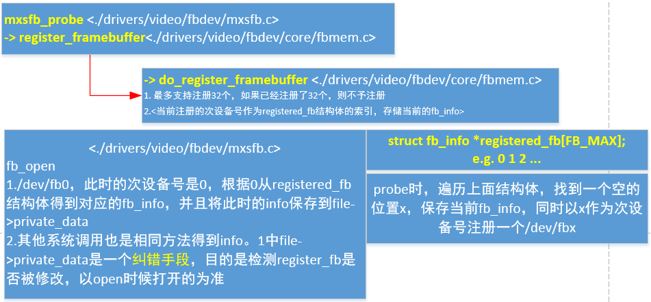 linux显示子系统-framebuffer架构分析_linux display fb框架的缺点-CSDN博客