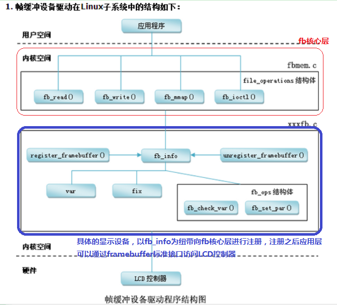 linux显示子系统-framebuffer架构分析_linux display fb框架的缺点-CSDN博客