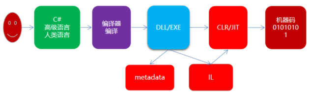 高级语言到机器码的编译原理图