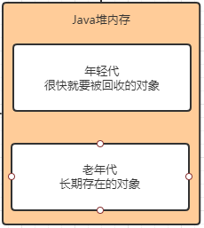 Java堆内存1.0