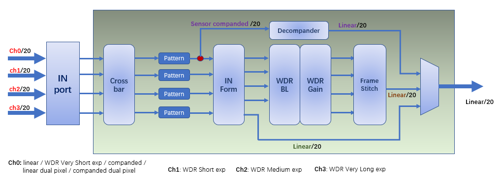 ISP Pipeline-CSDN博客