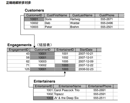 关系型数据库表之间的联系[关系]详解