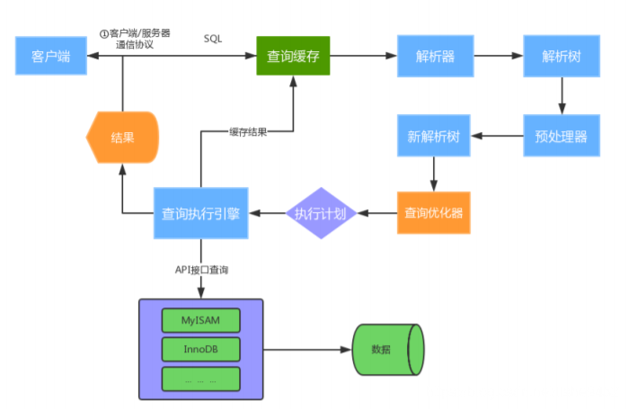 执行过程