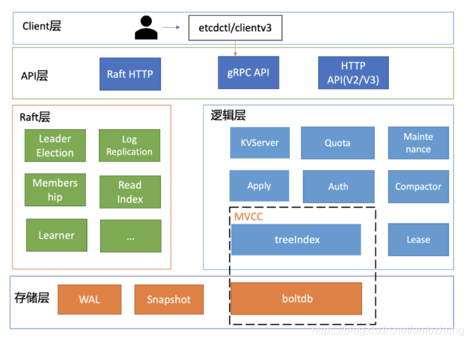 Etcd Data Example ETCD实现及原理分析_etcd实战及其原理分析-CSDN博客