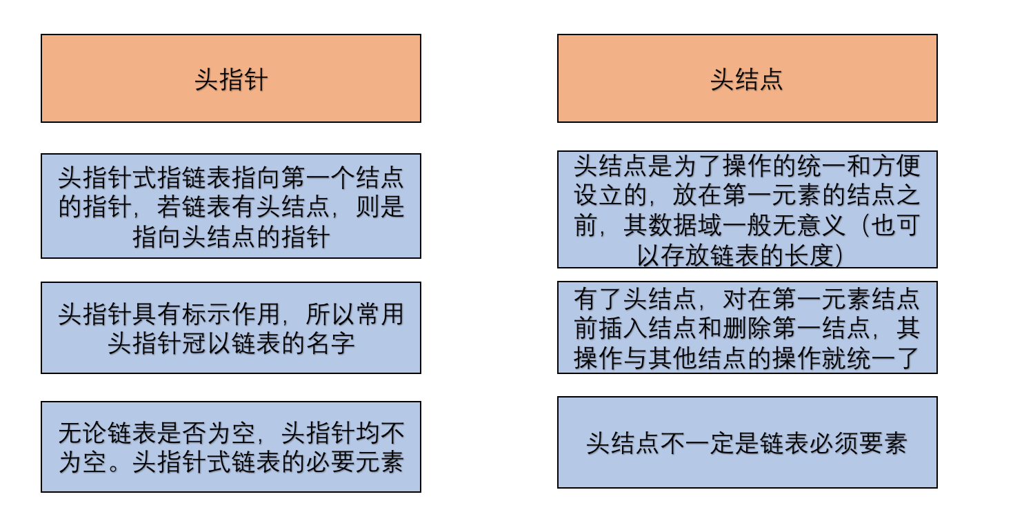 头指针与头结点的异同