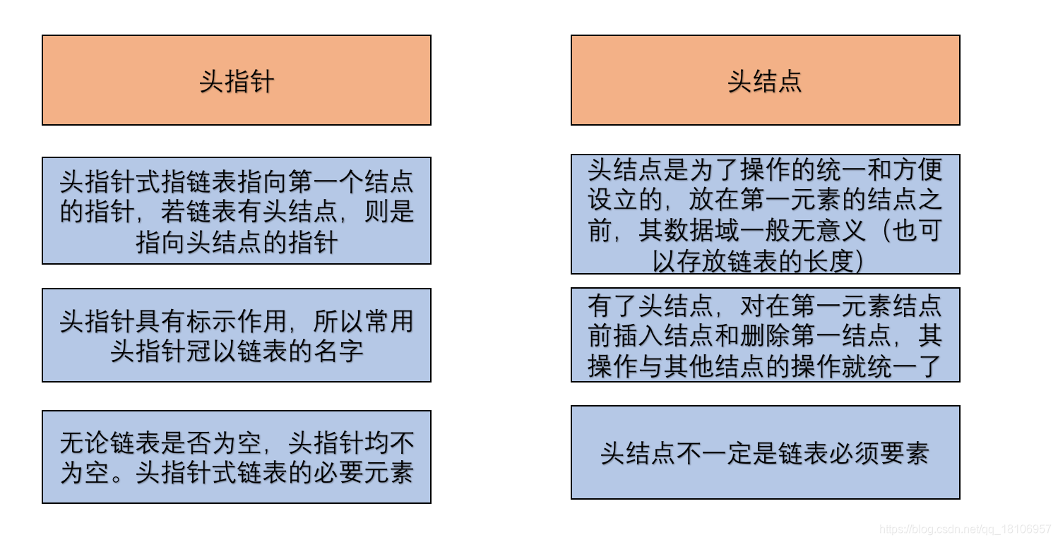 头指针与头结点的异同