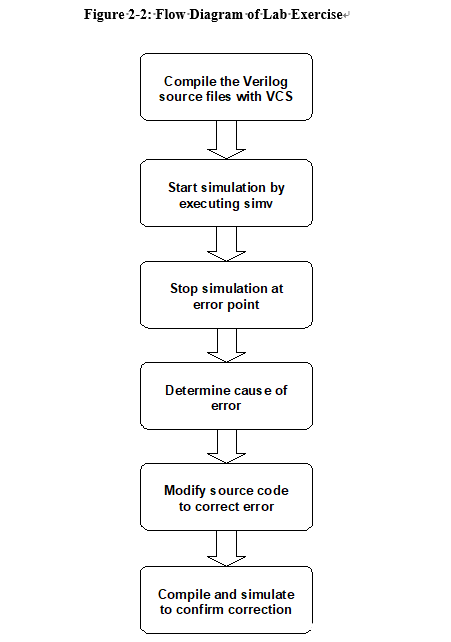 数字IC设计工具教程——VCS(lab2 VCS Debugging Basics)_vcs的ucli-CSDN博客