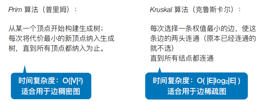 6-8图-最小生成树-Prim算法和Kruskal算法