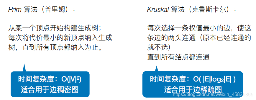 6-8图-最小生成树-Prim算法和Kruskal算法