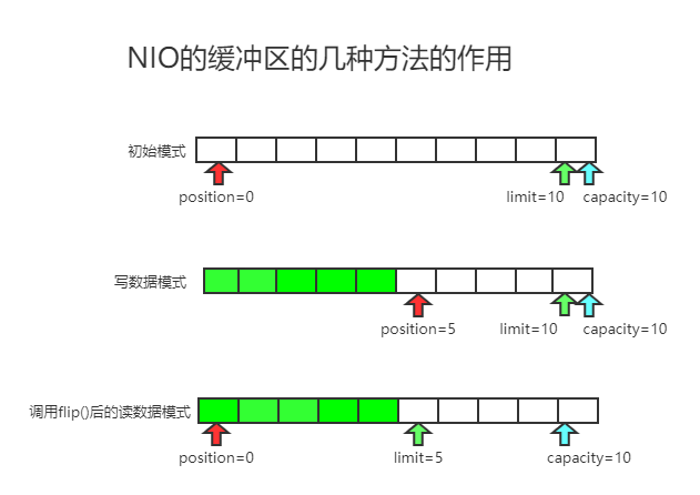 NIO的缓冲区的几种方法的作用