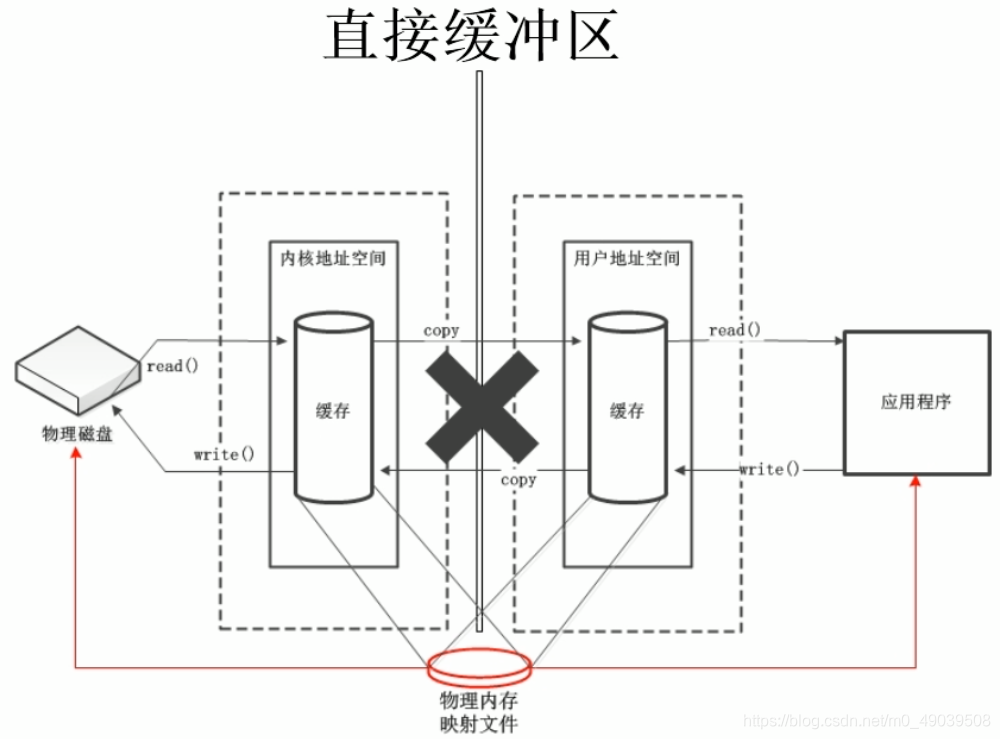 直接缓冲区