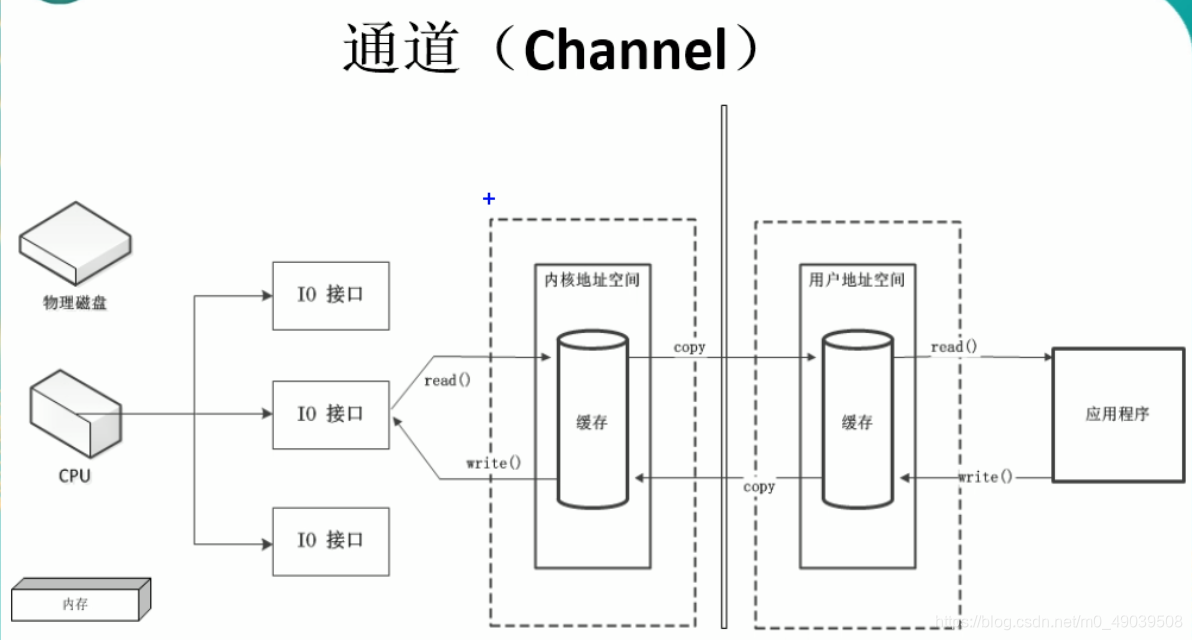 通道