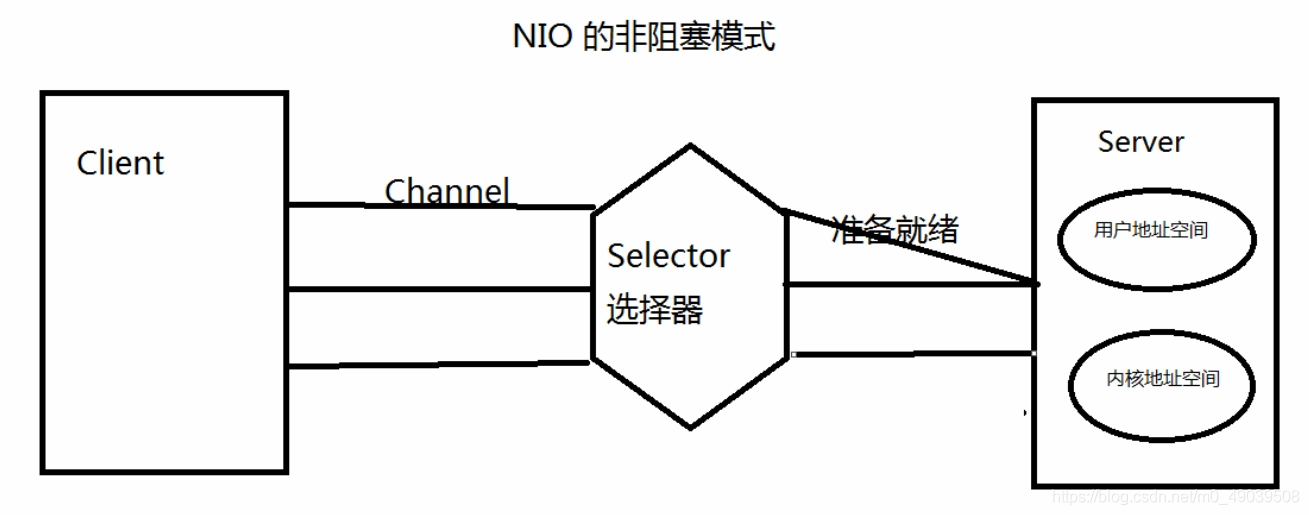 非阻塞式(NIO在网络中的形式)