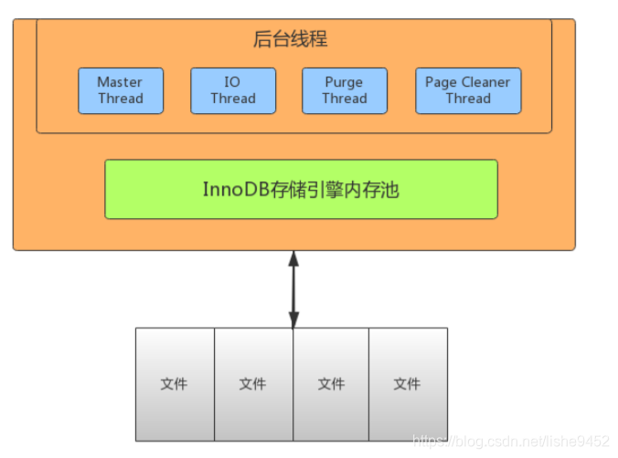 innodb线程模型