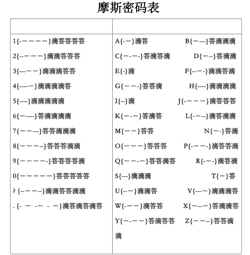 电码,是一种时通时断的信号代码,通过不同的排列顺序来表达不同的英文