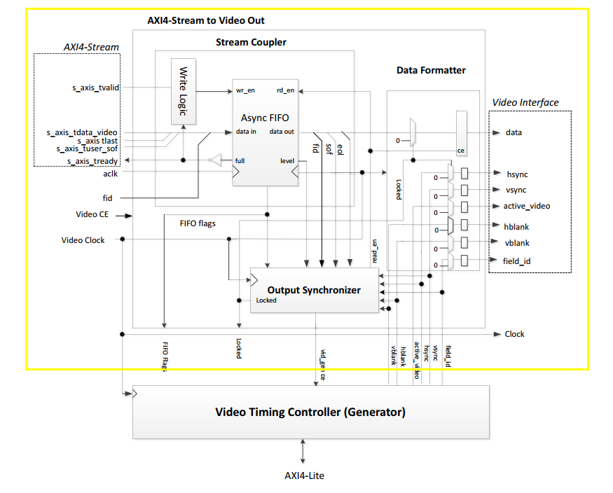 ZYNQ-Video out IP和Video Timing Controller IP简介-CSDN博客