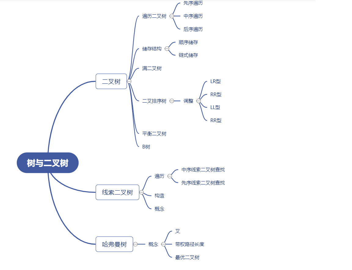 树与二叉树章节总结