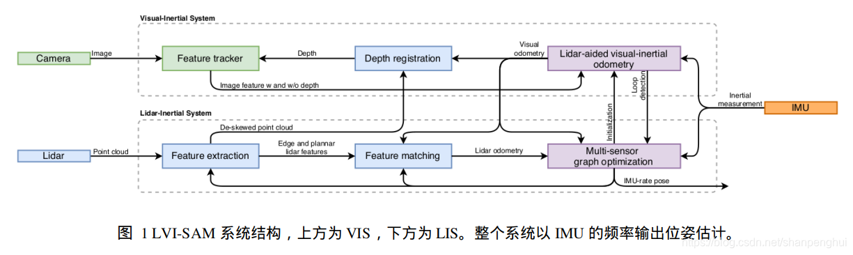 Lii Sam LIO-SAM 紧耦合版本 初体验与调试(Ubuntu 20.04 noetic)_tixiao shan-CSDN博客