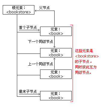 XML DOM 节点树(笔记)