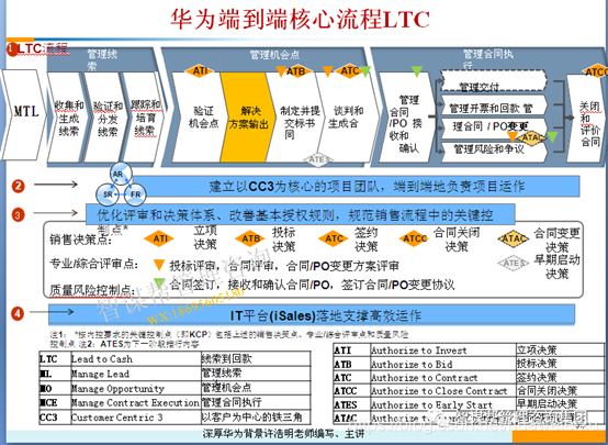 华为LTC/IPD/ITR三大核心流程变革看一篇文章就全明白啦!_华为LTC专栏流程管理专家许浩明的博客-CSDN博客_itr流程