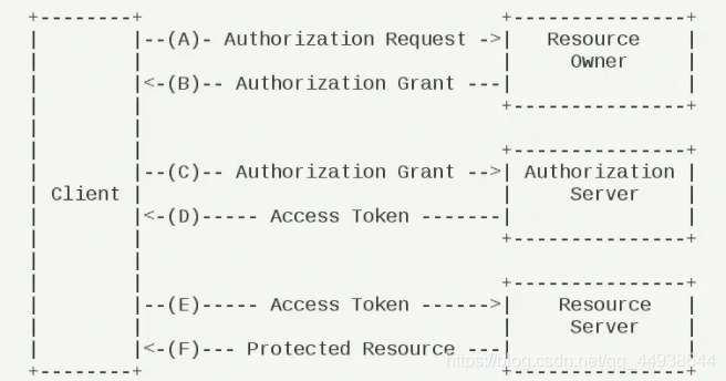 oauth2认证流程