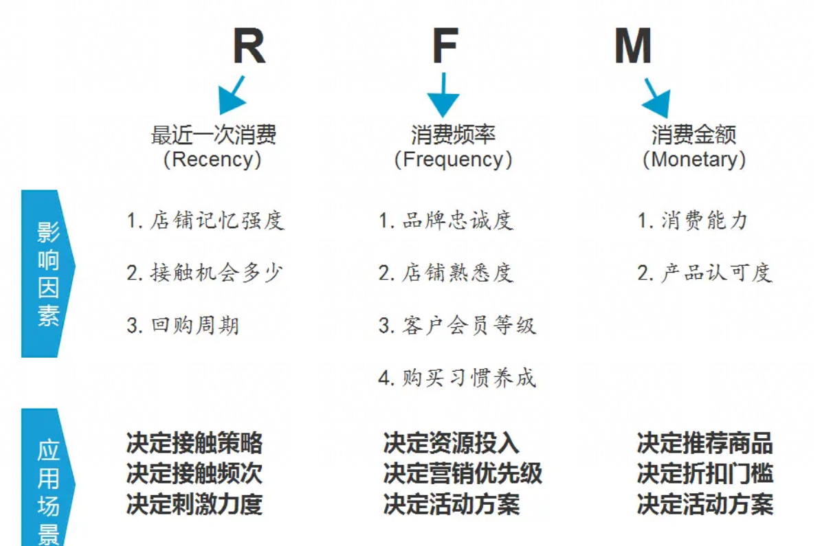 rfm模型案例图片