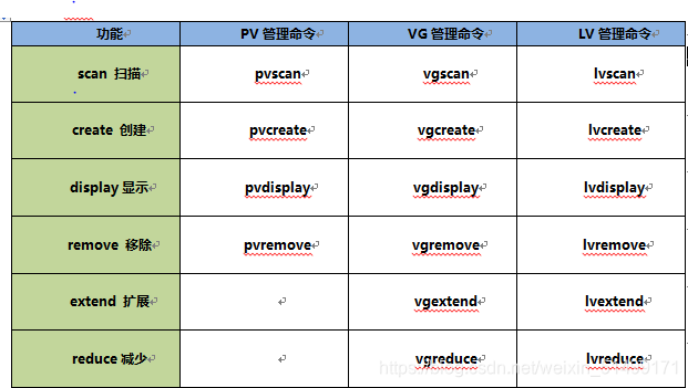 lvm常用命令