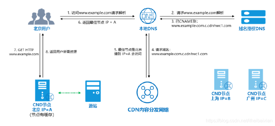 使用CDN加速网站访问的方法