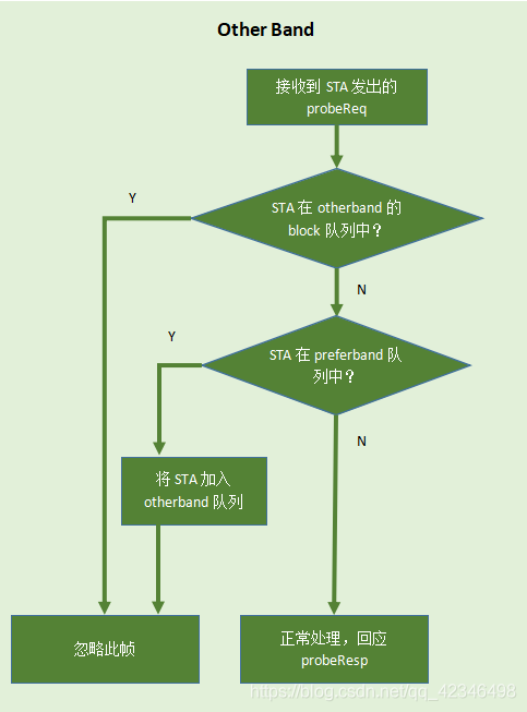 other band接收probeReq处理流程