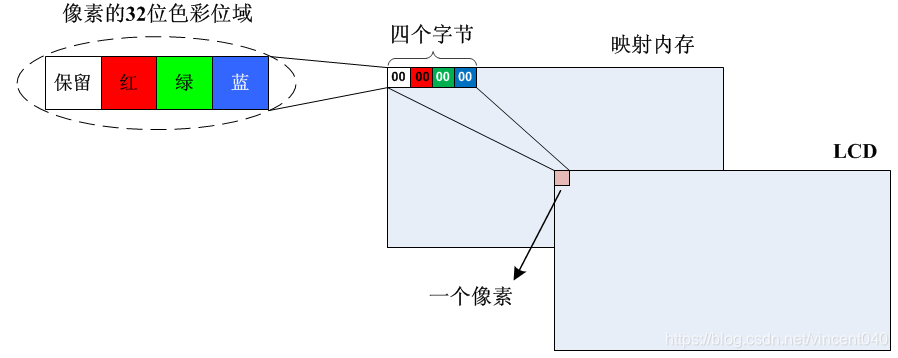 Linux-FrameBuffer双缓冲机制显示图像_linux framebuffer 双缓冲-CSDN博客