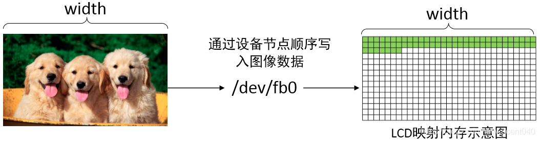 Linux-FrameBuffer双缓冲机制显示图像_linux framebuffer 双缓冲-CSDN博客