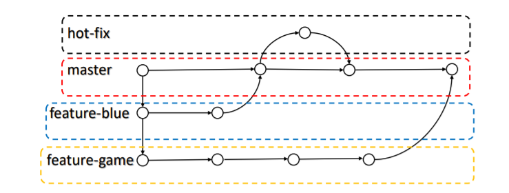Git-Chapter 4: Git branch operation - Programmer Sought