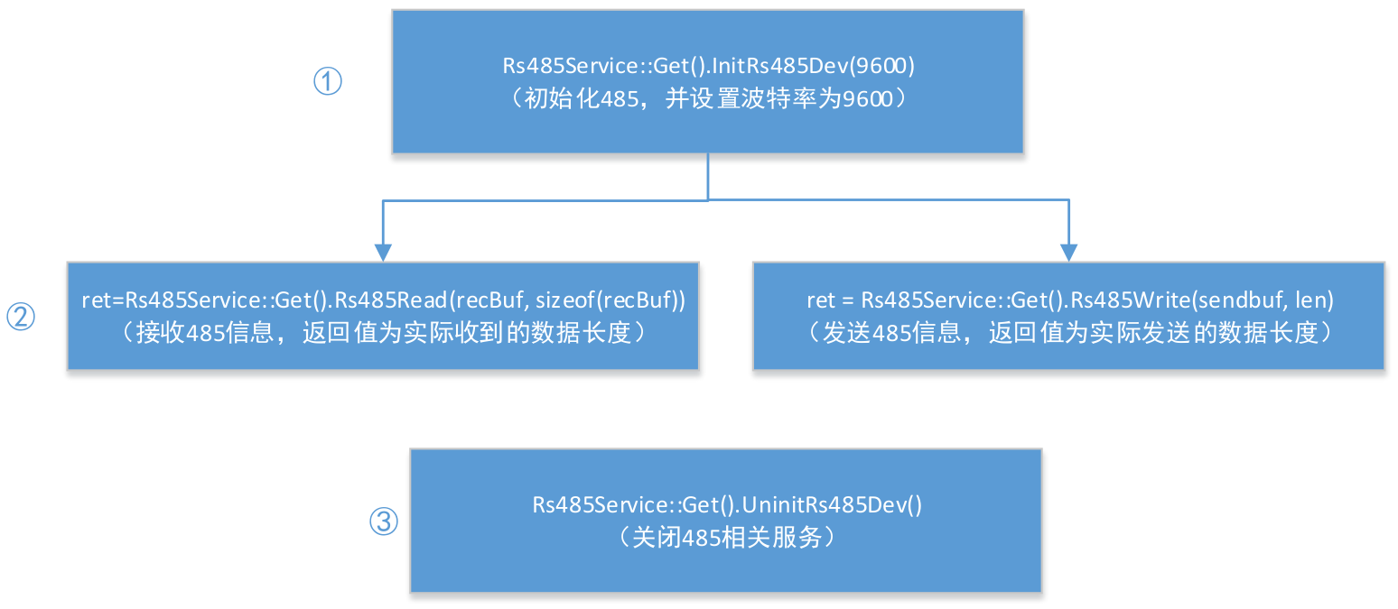 HISI3519上的RS485 C++ 读写接口/linux中RS485读写接口文件