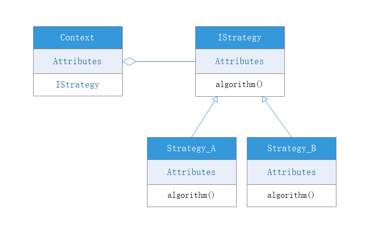 Software Design Mode (2): Strategy Mode - Programmer Sought